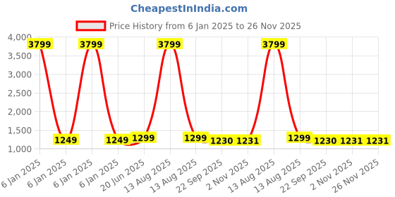 myntra.com Pistaa Floral Printed Regular Pure Cotton A-Line Kurta with Trousers pistaa Price History Graph from 6 Jan 2025 to 25 Nov 2025