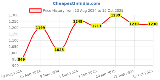 myntra.com Pistaa Floral Printed Regular Pure Cotton Kurta with Palazzos pistaa Price History Graph from 13 Aug 2024 to 11 Oct 2025