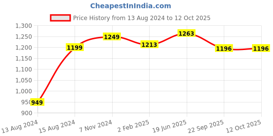 myntra.com Pistaa Floral Printed Regular Pure Cotton Kurta with Palazzos pistaa Price History Graph from 13 Aug 2024 to 12 Oct 2025