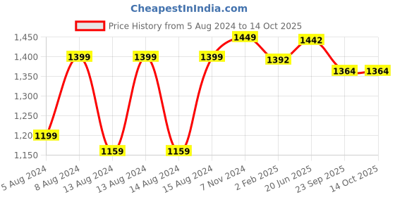 myntra.com Pistaa Floral Printed Regular Pure Cotton Kurta with Trousers pistaa Price History Graph from 5 Aug 2024 to 14 Oct 2025