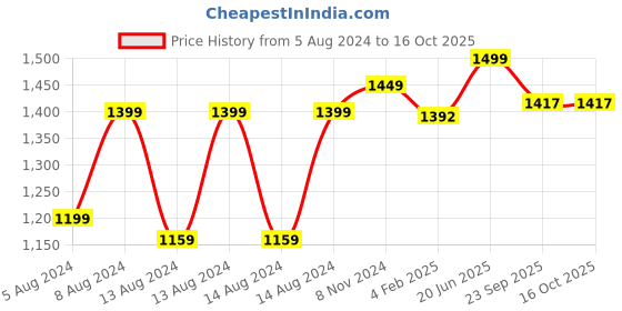 myntra.com Pistaa Floral Printed Regular Pure Cotton Kurta with Trousers pistaa Price History Graph from 5 Aug 2024 to 16 Oct 2025