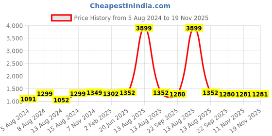 myntra.com Pistaa Floral Printed Regular Pure Cotton Kurta with Trousers pistaa Price History Graph from 5 Aug 2024 to 19 Nov 2025