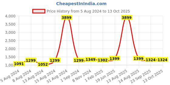 myntra.com Pistaa Floral Printed Regular Pure Cotton Kurta with Trousers pistaa Price History Graph from 5 Aug 2024 to 12 Oct 2025