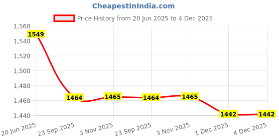 myntra.com Pistaa Floral Printed Round Neck Pure Cotton A-Line Kurta with Trouser pistaa Price History Graph from 20 Jun 2025 to 1 Dec 2025