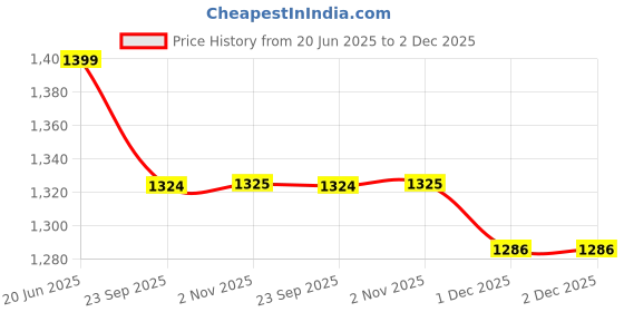 myntra.com Pistaa Floral Printed Shirt Collar Pure Cotton High-Low A-Line Kurta With Trouser pistaa Price History Graph from 20 Jun 2025 to 1 Dec 2025