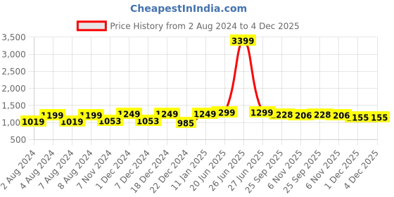 myntra.com Pistaa Floral Printed Shirt Collar Pure Cotton Tunic With Trouser pistaa Price History Graph from 2 Aug 2024 to 3 Dec 2025
