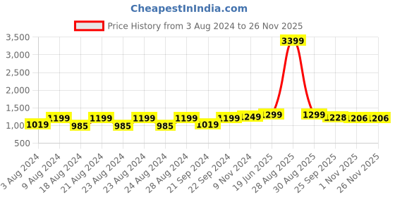 myntra.com Pistaa Floral Printed Shirt Collar Pure Cotton Tunic With Trouser pistaa Price History Graph from 3 Aug 2024 to 25 Nov 2025