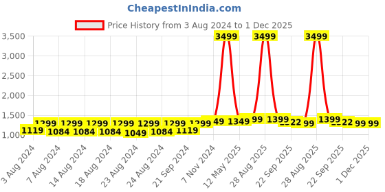myntra.com Pistaa Floral Printed Shirt Collar Pure Cotton Tunic With Trouser pistaa Price History Graph from 3 Aug 2024 to 1 Dec 2025