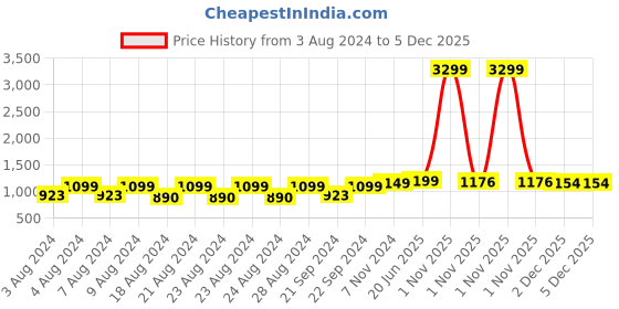 myntra.com Pistaa Floral Printed Shirt Collar Pure Cotton Tunic With Trouser pistaa Price History Graph from 3 Aug 2024 to 2 Dec 2025
