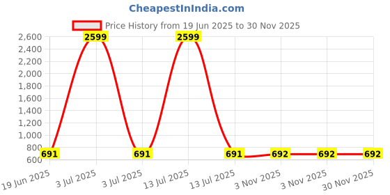 myntra.com Pistaa Floral Printed Straight Regular Cotton Kurta pistaa Price History Graph from 19 Jun 2025 to 30 Nov 2025