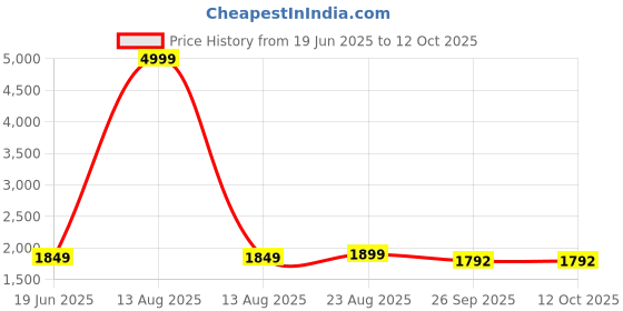 myntra.com Pistaa Floral Printed V-Neck Pure Cotton A-Line Kurta With Palazzos AndDupatta pistaa Price History Graph from 19 Jun 2025 to 12 Oct 2025
