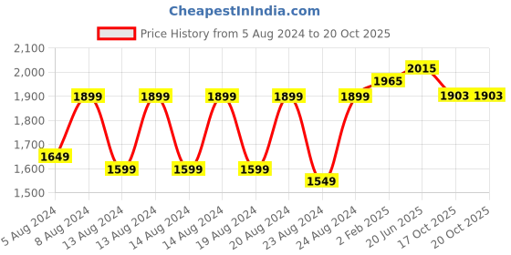 myntra.com Pistaa Floral Yoke Design Gotta Patti Pure Cotton Kurta With Trousers & With Dupatta pistaa Price History Graph from 5 Aug 2024 to 20 Oct 2025
