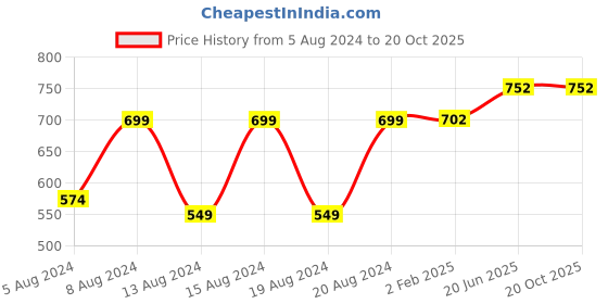 myntra.com Pistaa Floral Yoke Design Mirror Work Kurta pistaa Price History Graph from 5 Aug 2024 to 20 Oct 2025