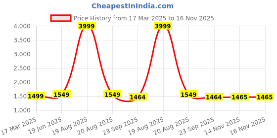 myntra.com Pistaa Geometric Printed Mandarin Collar Pure Cotton A-Line Kurta with Trouser pistaa Price History Graph from 17 Mar 2025 to 15 Nov 2025