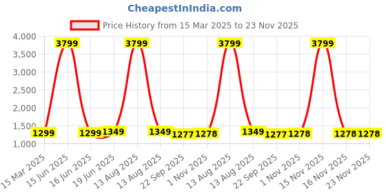 myntra.com Pistaa Geometric Printed Mandarin Collar Pure Cotton A-Line Kurta with Trousers pistaa Price History Graph from 15 Mar 2025 to 22 Nov 2025