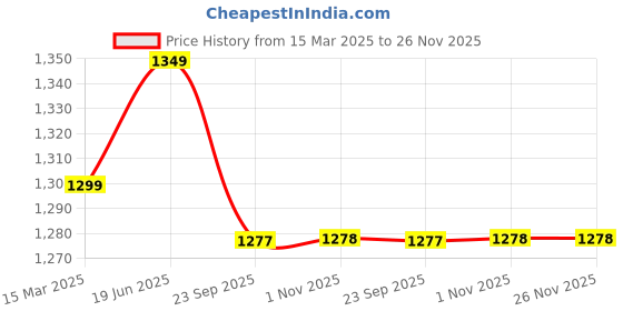 myntra.com Pistaa Geometric Printed Mandarin Collar Pure Cotton A-Line Kurta with Trousers pistaa Price History Graph from 15 Mar 2025 to 25 Nov 2025