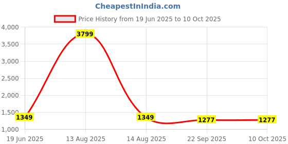 myntra.com Pistaa Geometric Printed Mandarin Collar Pure Cotton A-Line Kurta With Trousers pistaa Price History Graph from 19 Jun 2025 to 4 Oct 2025