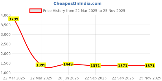 myntra.com Pistaa Geometric Printed Mirror Work Round Neck Cotton Straight Kurta with Palazzos pistaa Price History Graph from 22 Mar 2025 to 24 Nov 2025
