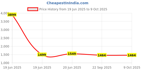 myntra.com Pistaa Geometric Printed Mirror Work Round Neck Pure Cotton A-Line Kurta with Trouser pistaa Price History Graph from 19 Jun 2025 to 9 Oct 2025