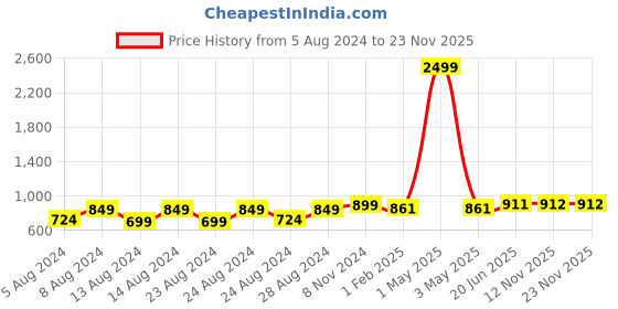 myntra.com Pistaa Geometric Printed Pure Cotton Straight Kurta pistaa Price History Graph from 5 Aug 2024 to 23 Nov 2025