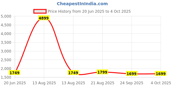 myntra.com Pistaa Geometric Printed V-Neck Pure Cotton A-Line Kurta With Palazzos And Dupatta pistaa Price History Graph from 20 Jun 2025 to 4 Oct 2025