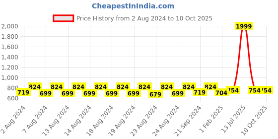 myntra.com Pistaa Geometric Yoke Design Mandarin Collar Roll-Up Sleeves Kurti pistaa Price History Graph from 2 Aug 2024 to 10 Oct 2025