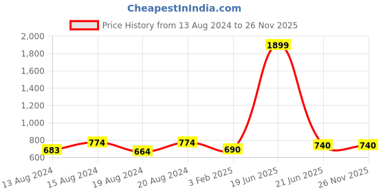 myntra.com Pistaa Lime Green Embroidered Kurti pistaa Price History Graph from 13 Aug 2024 to 26 Nov 2025