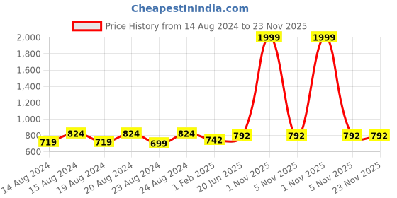 myntra.com Pistaa Lime Green Embroidered Kurti pistaa Price History Graph from 14 Aug 2024 to 23 Nov 2025