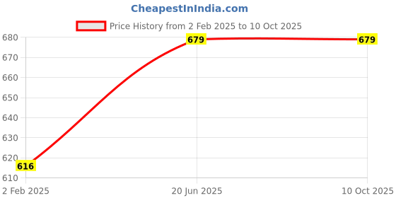 myntra.com Pistaa Lime Green Kurti pistaa Price History Graph from 2 Feb 2025 to 9 Oct 2025