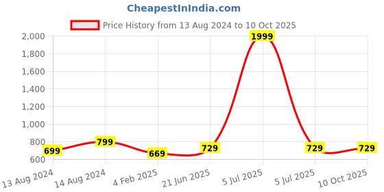 myntra.com Pistaa Lime Green Kurti pistaa Price History Graph from 13 Aug 2024 to 9 Oct 2025