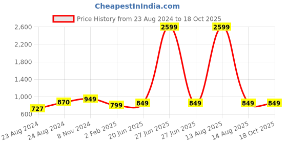 myntra.com Pistaa Mandarin Collar Cotton A-Line Kurta pistaa Price History Graph from 23 Aug 2024 to 18 Oct 2025