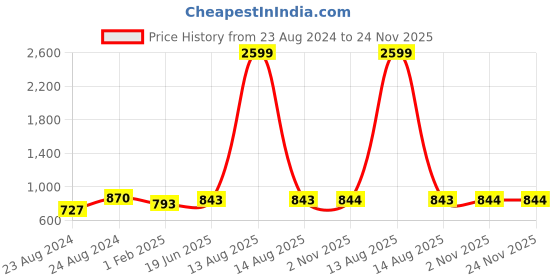 myntra.com Pistaa Mandarin Collar Cotton A-Line Kurta pistaa Price History Graph from 23 Aug 2024 to 23 Nov 2025