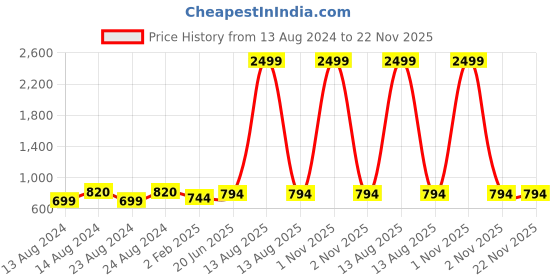 myntra.com Pistaa Mandarin Collar Cotton A-Line Kurta pistaa Price History Graph from 13 Aug 2024 to 22 Nov 2025