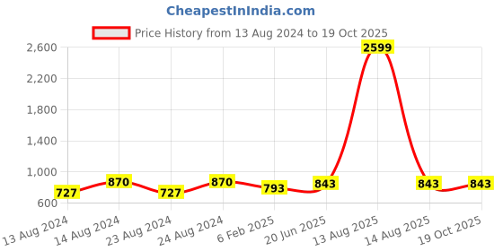 myntra.com Pistaa Mandarin Collar Cotton A-Line Kurta pistaa Price History Graph from 13 Aug 2024 to 18 Oct 2025