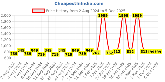 myntra.com Pistaa Mandarin Collar Embroidered Pure Cotton A-Line Kurti pistaa Price History Graph from 2 Aug 2024 to 5 Dec 2025
