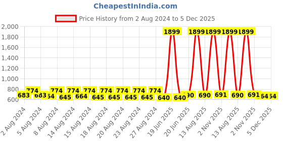 myntra.com Pistaa Mandarin Collar Ethnic Motifs Embroidered Straight Kurti pistaa Price History Graph from 2 Aug 2024 to 5 Dec 2025