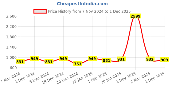 myntra.com Pistaa Mandarin Collar Ethnic Motifs Printed A-Line Pure Cotton Kurta pistaa Price History Graph from 7 Nov 2024 to 30 Nov 2025