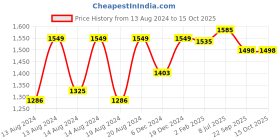myntra.com Pistaa Mandarin Collar Kurta with Palazzos pistaa Price History Graph from 13 Aug 2024 to 15 Oct 2025