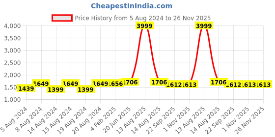 myntra.com Pistaa Mandarin Collar Kurta with Palazzos pistaa Price History Graph from 5 Aug 2024 to 25 Nov 2025