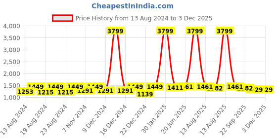 myntra.com Pistaa Mandarin Collar Panelled Straight Kurta with Palazzos pistaa Price History Graph from 13 Aug 2024 to 2 Dec 2025
