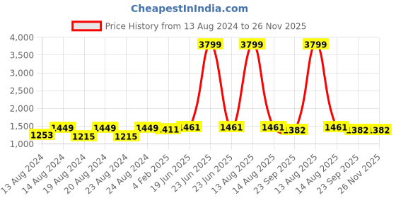 myntra.com Pistaa Mandarin Collar Panelled Straight Kurta with Palazzos pistaa Price History Graph from 13 Aug 2024 to 25 Nov 2025