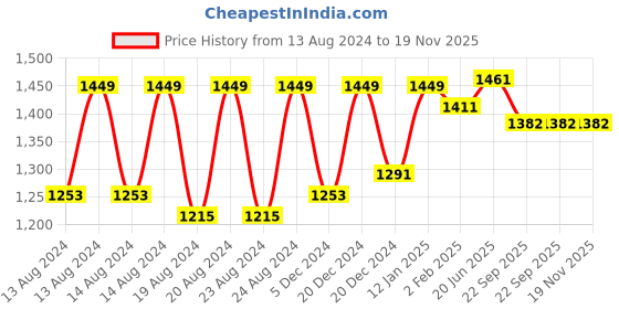 myntra.com Pistaa Mandarin Collar Panelled Straight Kurta with Palazzos pistaa Price History Graph from 13 Aug 2024 to 19 Nov 2025