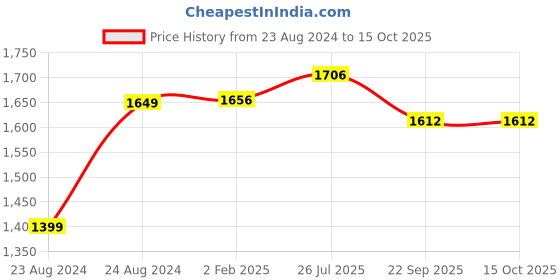 myntra.com Pistaa Mandarin Collar Panelled Straight Kurta with Palazzos pistaa Price History Graph from 23 Aug 2024 to 15 Oct 2025