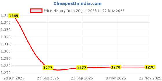 myntra.com Pistaa Mandarin Collar Pure Cotton A-Line Kurta With Palazzos pistaa Price History Graph from 20 Jun 2025 to 22 Nov 2025