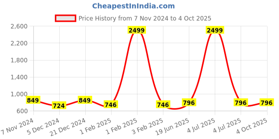 myntra.com Pistaa Mandarin Collar Pure Cotton Kurta pistaa Price History Graph from 7 Nov 2024 to 4 Oct 2025