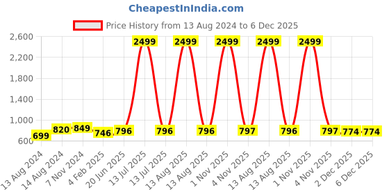 myntra.com Pistaa Mandarin Collar Pure Cotton Kurta pistaa Price History Graph from 13 Aug 2024 to 6 Dec 2025