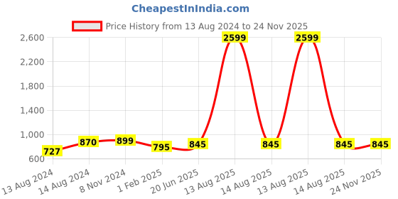 myntra.com Pistaa Mandarin Collar Pure Cotton Kurta pistaa Price History Graph from 13 Aug 2024 to 24 Nov 2025