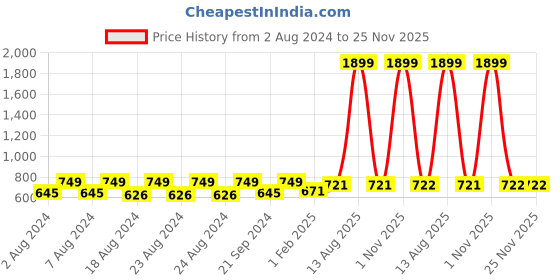 myntra.com Pistaa Mandarin Collar Pure Cotton Kurti pistaa Price History Graph from 2 Aug 2024 to 25 Nov 2025