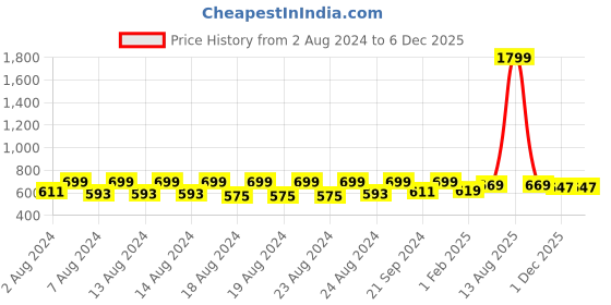 myntra.com Pistaa Mandarin Collar Pure Cotton Kurti pistaa Price History Graph from 2 Aug 2024 to 5 Dec 2025