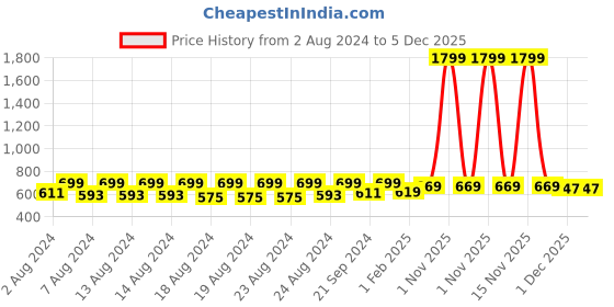 myntra.com Pistaa Mandarin Collar Pure Cotton Kurti pistaa Price History Graph from 2 Aug 2024 to 5 Dec 2025